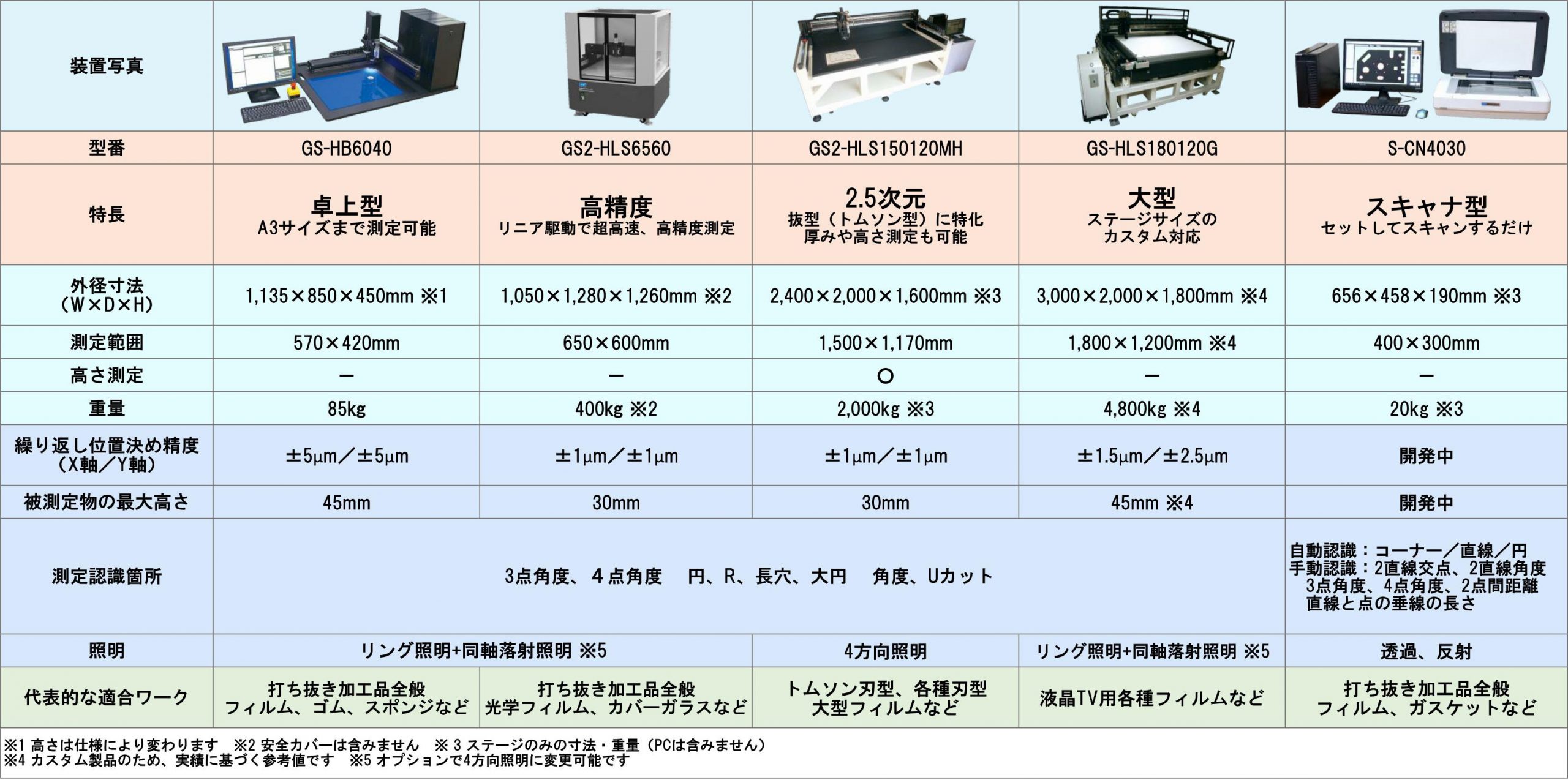 2 5次元 寸法自動測定装置 Smartedge Gs2 Hls150120mh 中央電機計器製作所 寸法自動測定装置 計測システム等の開発 製造