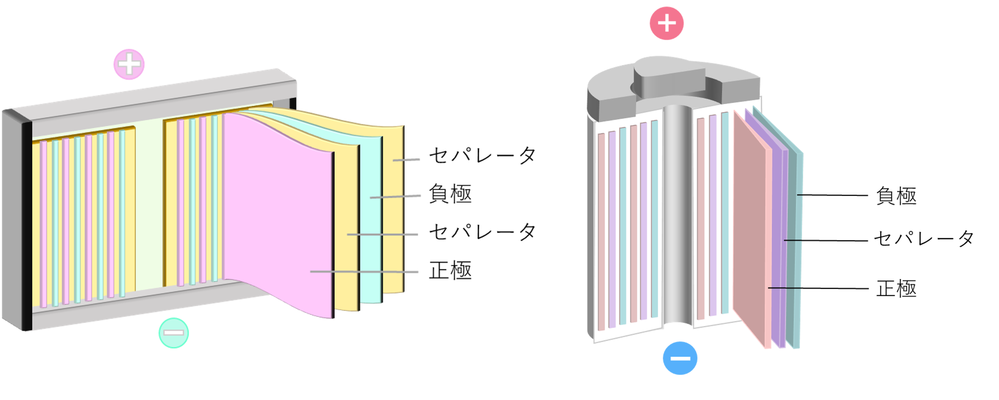リチウムイオンバッテリーの構造イメージ